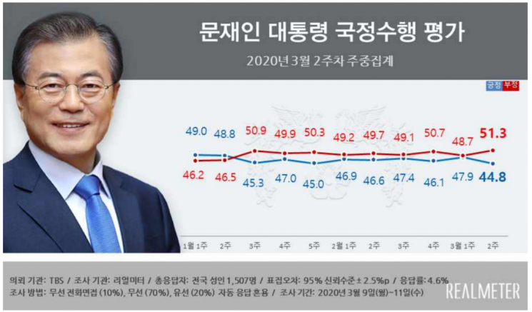 문 대통령 국정 지지율 44.8% 중폭 하락…민주당도 상승세 꺾여 [리얼미터]
