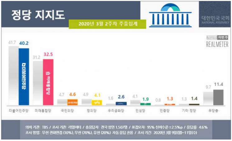 문 대통령 국정 지지율 44.8% 중폭 하락…민주당도 상승세 꺾여 [리얼미터]