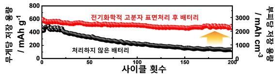 스마트폰 배터리 크기 '반으로' 줄인다