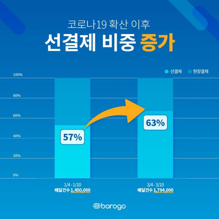 바로고, '코로나19' 확산 이후 선결제 비중 늘어