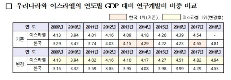 한국, 최근 10년간 GDP 대비 연구개발 비중 '세계 2위' 유지