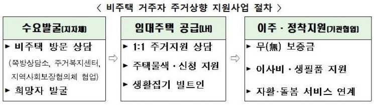 ▲ 비주택 거주자 주거상향 지원사업 절차 (제공=국토교통부)