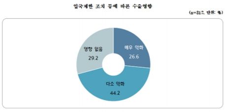 수출 中企 70.8% "해외 입국제한, 수출에 악영향"