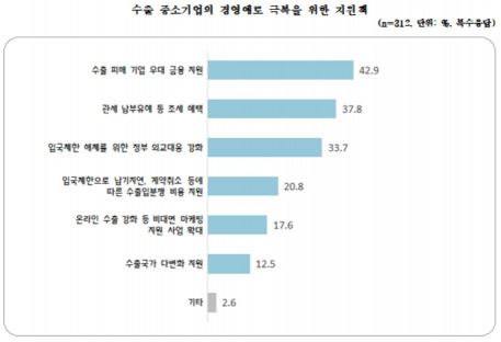 수출 中企 70.8% "해외 입국제한, 수출에 악영향"