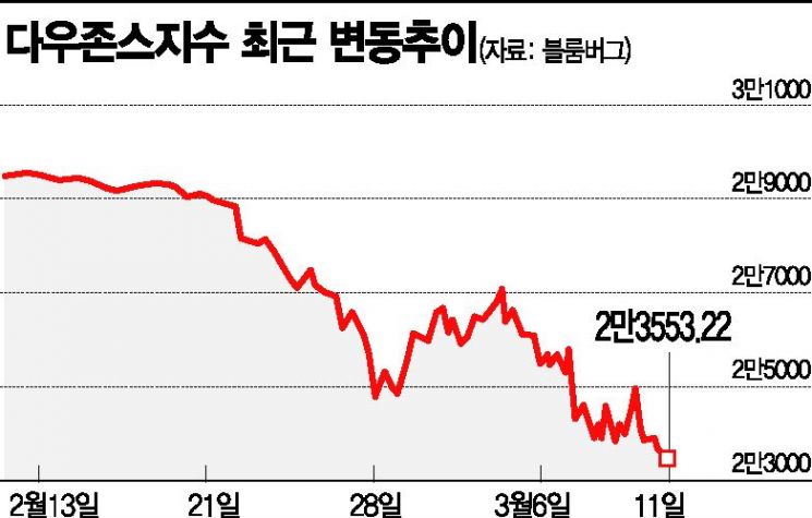 글로벌 금융시장 '팬데믹 쇼크'