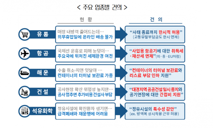 대한상의, 코로나19 회복 위해 대규모 추경예산 확대 등 정부에 건의 