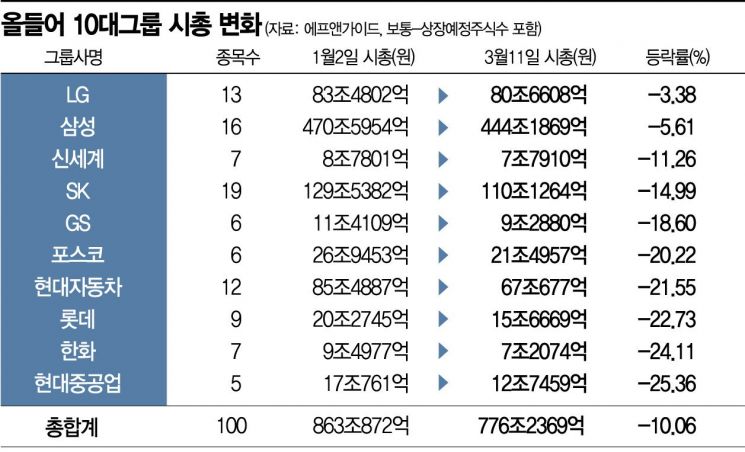 10대그룹 시총 올들어 86조원 증발 아시아경제