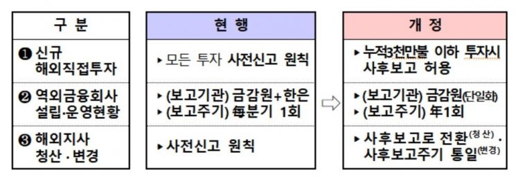 금융사 1년간 3000만불 이하 해외직접투자시 사후보고 허용