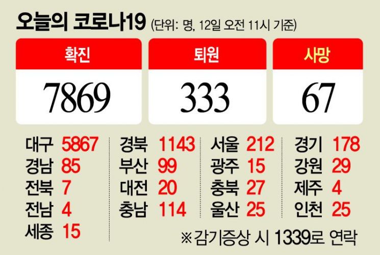 코로나19 수도권 22명…하루 신규확진자 100명대 초반으로