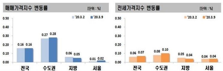 ▲ 2020년 3월 2주차 전국 아파트 매매·전세가격지수 변동률 (제공=한국감정원)