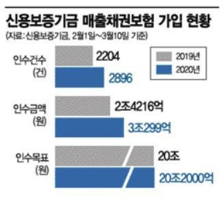 코로나에 '도산 절벽' 내몰린 中企…부도 막는 매출채권보험 가입 폭증(종합)