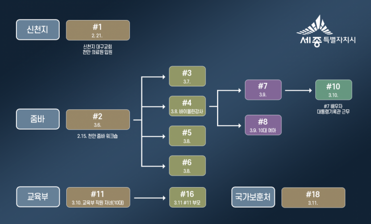12일 오후 1시 현재 세종지역 코로나19 확진자 현황 및 감염경로 도식화 자료(해수부 제외). 세종시 제공