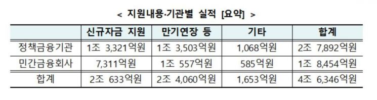 금융위원회 제공