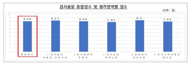 금감원 검사업무 관련 외부 설문 결과 '10점 만점에 8점'