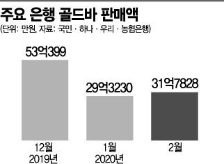 "안전한 데 묻어두자"…코로나發 금융불안에 피난처 찾는 돈(종합)