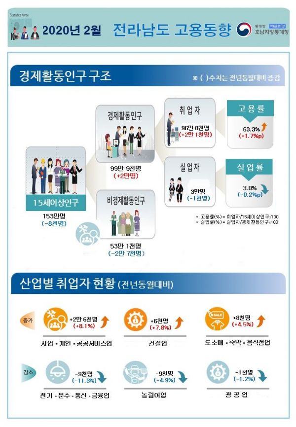 지난달 광주·전남지역 ‘고용률  ↑·실업률 ↓’