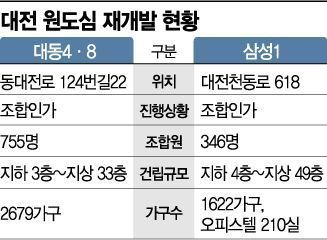 집값 상승 힘입어 대전 원도심 '재개발 탄력'