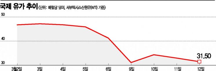 '유가 급락에 치솟는 유조선 운임' 
