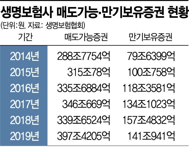초저금리 여파…생보사 매도가능증권 400조 '역대 최대'(종합)