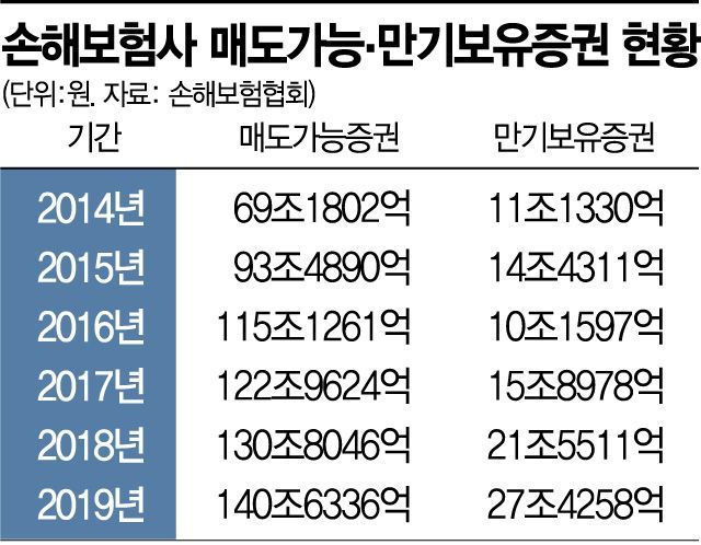 초저금리 여파…생보사 매도가능증권 400조 '역대 최대'(종합)
