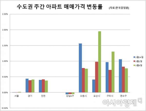 수도권 비규제지역 '투기 암행어사' 뜬다지만…