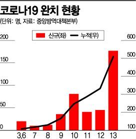 완치자 > 확진자…코로나19 발발 54일만에 첫 역전