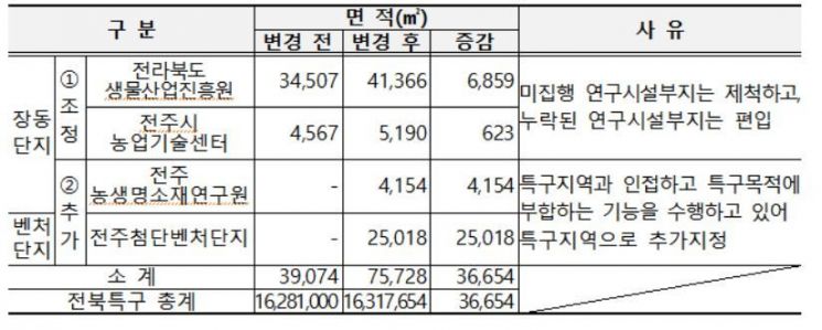 Expansion of Jeonbuk R&D Special Zone... Creation of Daejeon Science Street