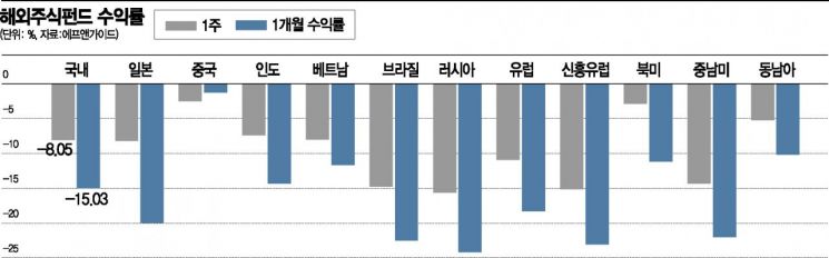 작년 재미 본 해외주식펀드, 한달 새 -20%…"끝나지 않았다"