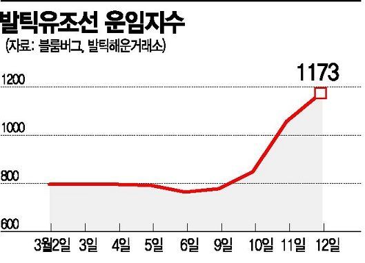 '유가 급락에 치솟는 유조선 운임' 