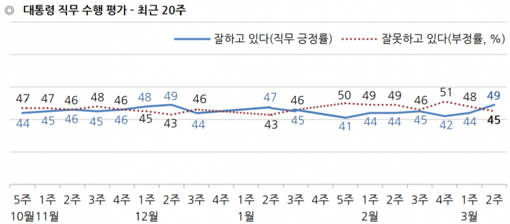 문 대통령 국정 지지율 49%…두 달만에 부정평가 앞서 [갤럽]