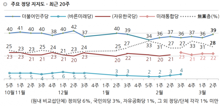 문 대통령 국정 지지율 49%…두 달만에 부정평가 앞서 [갤럽]