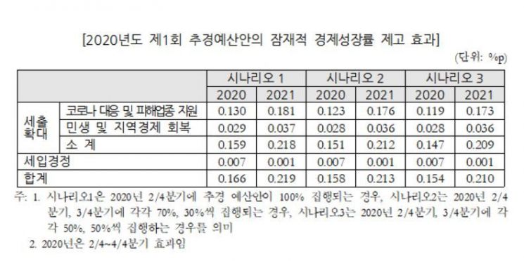 추경, 경제성장률 0.15~0.17%P↑…취업자 수 증가 예상
