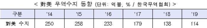 에너지 수입 늘어…대미 무역수지 흑자 한미 FTA 후 '최저'