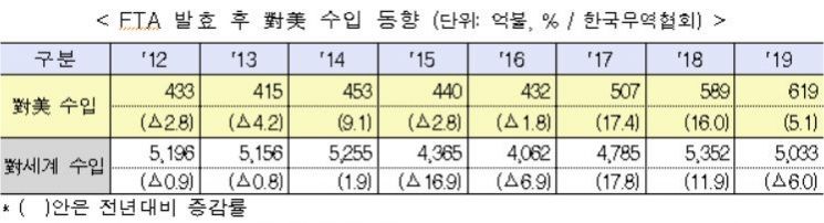 에너지 수입 늘어…대미 무역수지 흑자 한미 FTA 후 '최저'