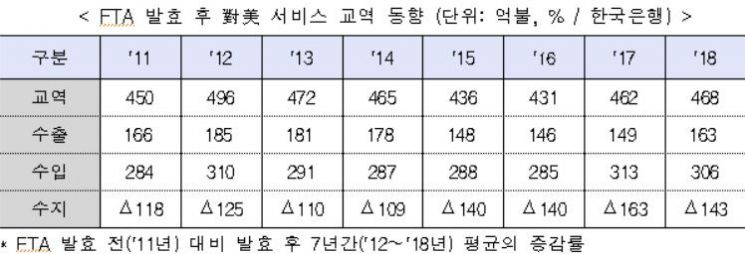 에너지 수입 늘어…대미 무역수지 흑자 한미 FTA 후 '최저'
