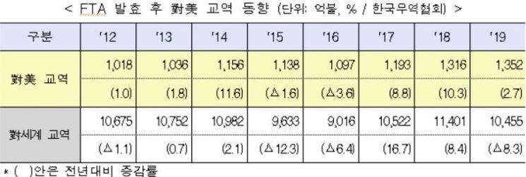 에너지 수입 늘어…대미 무역수지 흑자 한미 FTA 후 '최저'