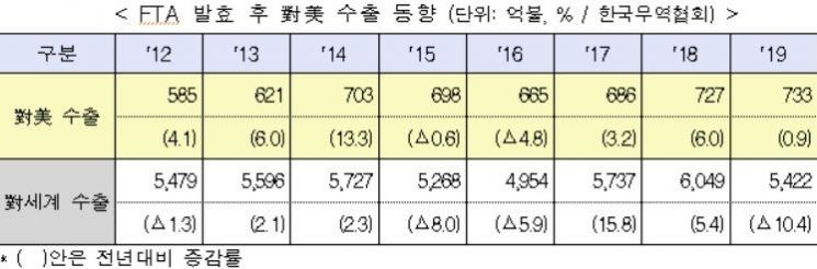 에너지 수입 늘어…대미 무역수지 흑자 한미 FTA 후 '최저'