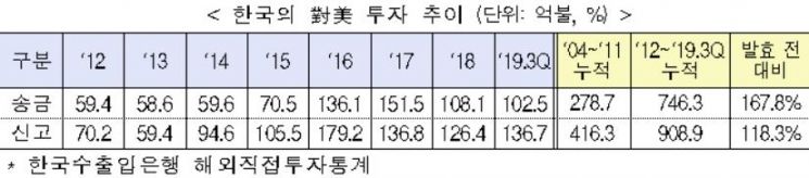 에너지 수입 늘어…대미 무역수지 흑자 한미 FTA 후 '최저'