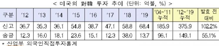에너지 수입 늘어…대미 무역수지 흑자 한미 FTA 후 '최저'