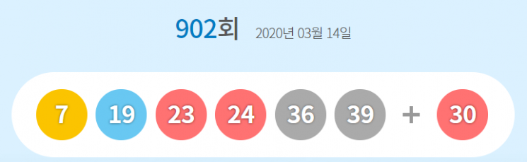 902회 로또 1등 '7·19·23·24·36·39'… 보너스 ‘30’