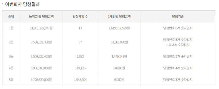 '902회 로또' 1등 13명…당첨금 16.2억