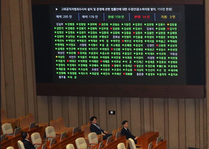 지난해 12월30일 국회 본회의에서 고위공직자범죄수사처법이 통과되고 있다.사진=연합뉴스