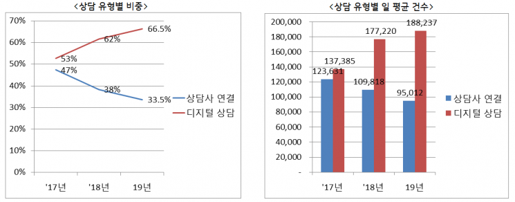 LG유플러스 "상담고객 10명 중 7명 '디지털 상담' 이용"