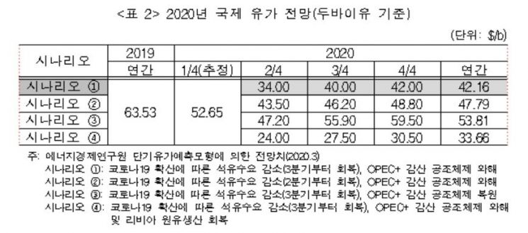 "코로나19로 올해 저유가 장기화…최악의 경우 34달러"
