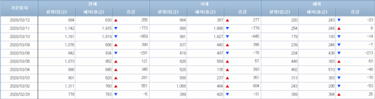 [일일펀드동향]韓채권형펀드, 4거래일간 4300억원 순유출