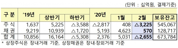 '코로나19 충격'...2월 외국인 국내 주식 3.2조 순매도
