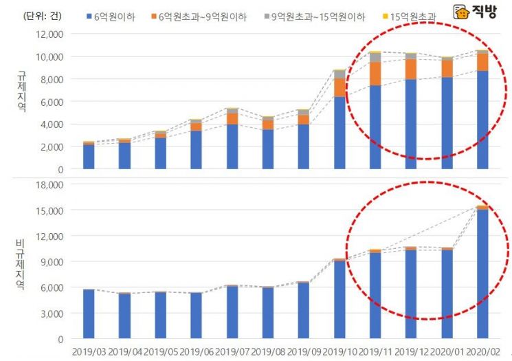 경기 규제지역/비규제지역 가격대별 아파트매매 거래량 월별 추이