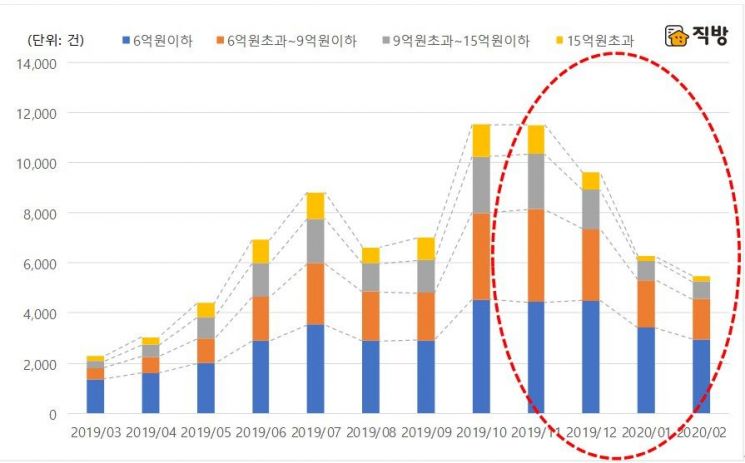 서울 가격대별 아파트매매 거래량 월별 추이