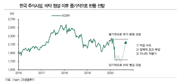[굿모닝 증시]“韓주식시장, 바닥 형성 이후 중기 반등 전망”