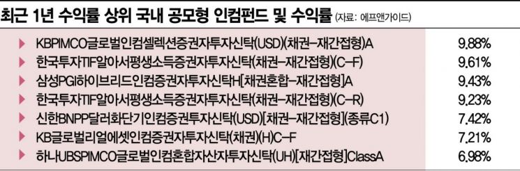 [실전재테크]금리 내릴수록 신바람… 믿음직한 채권형 인컴펀드